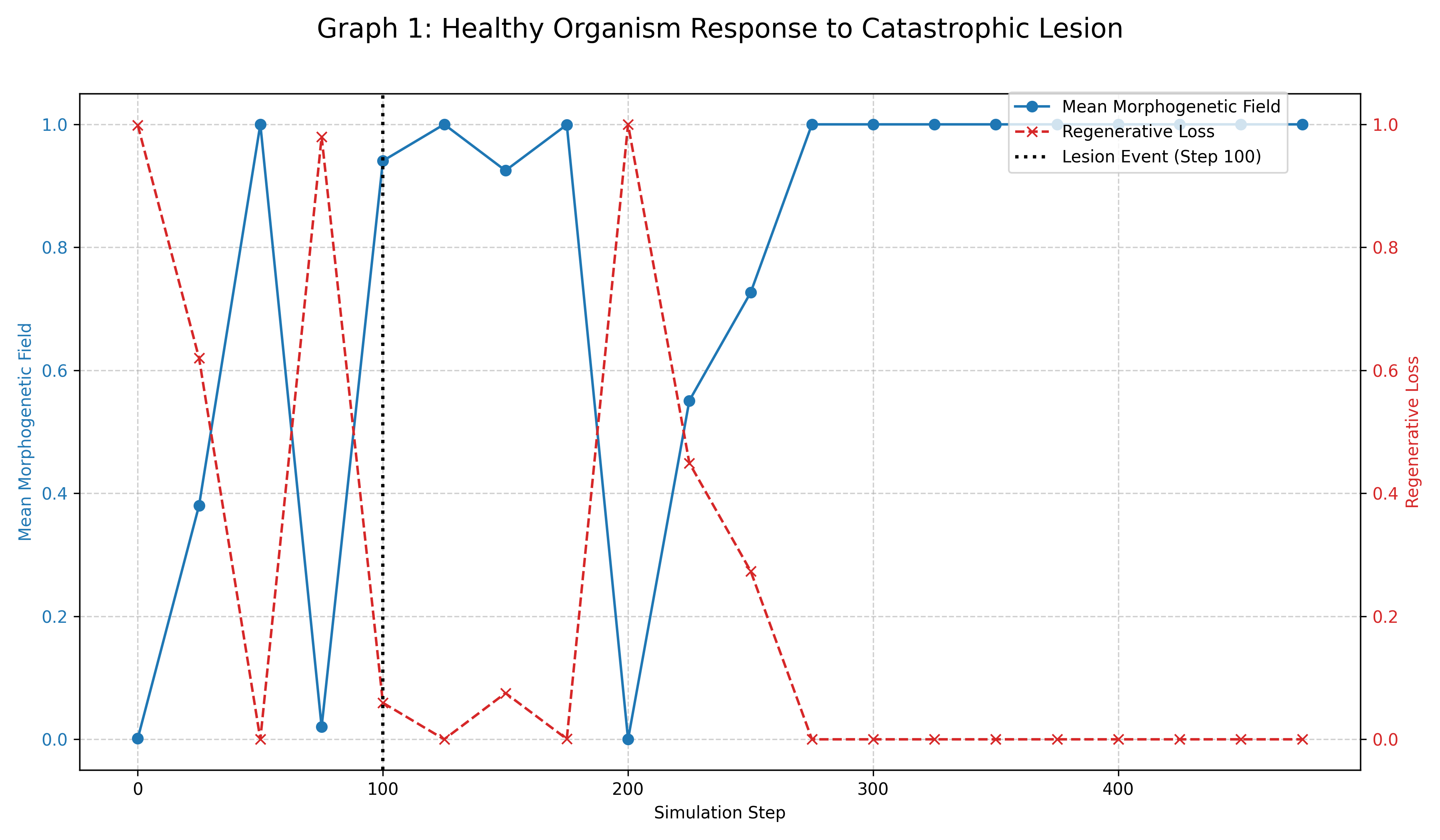 Graph showing healthy organism metrics during regeneration process