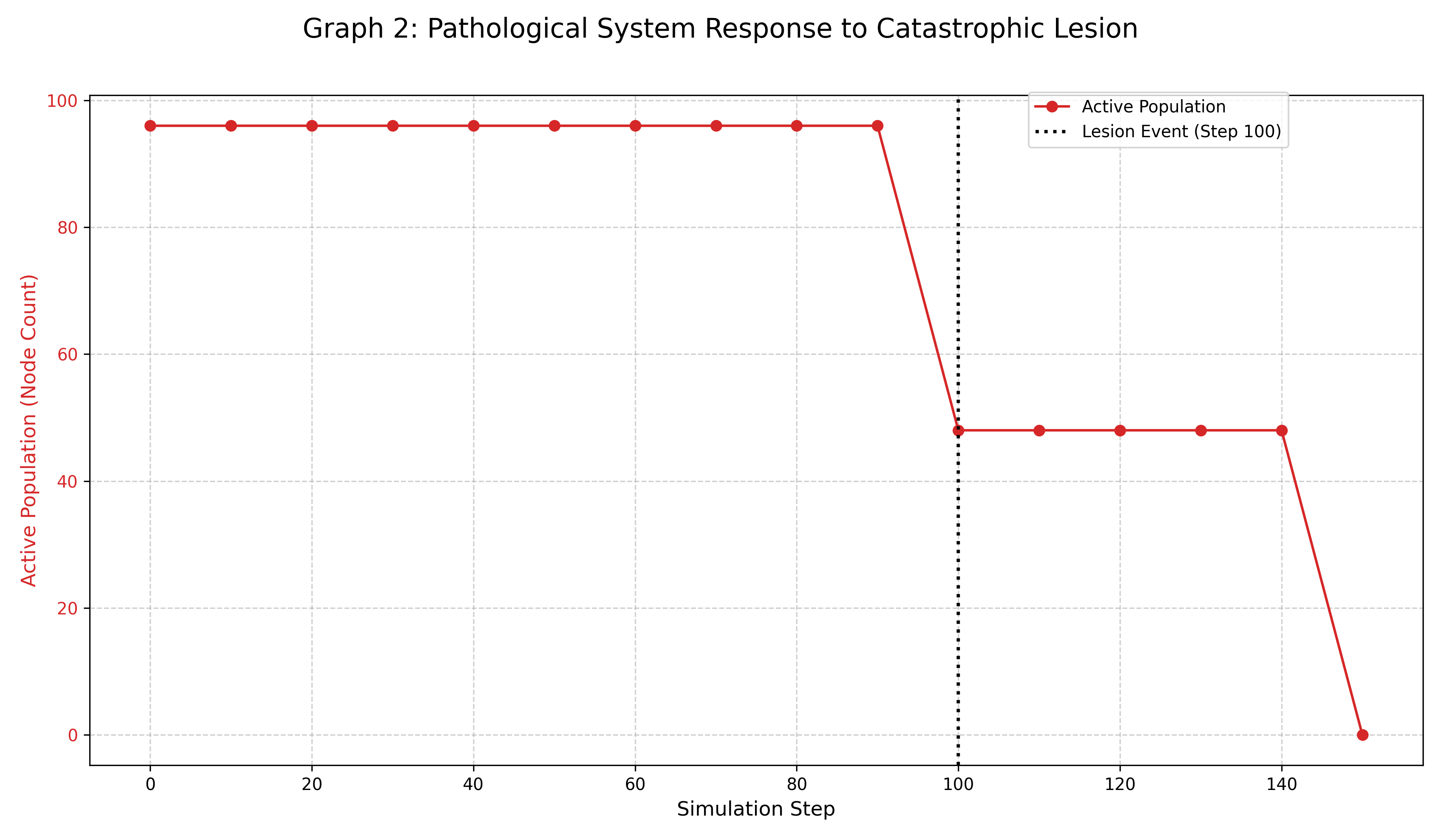 Graph showing pathological system population collapse